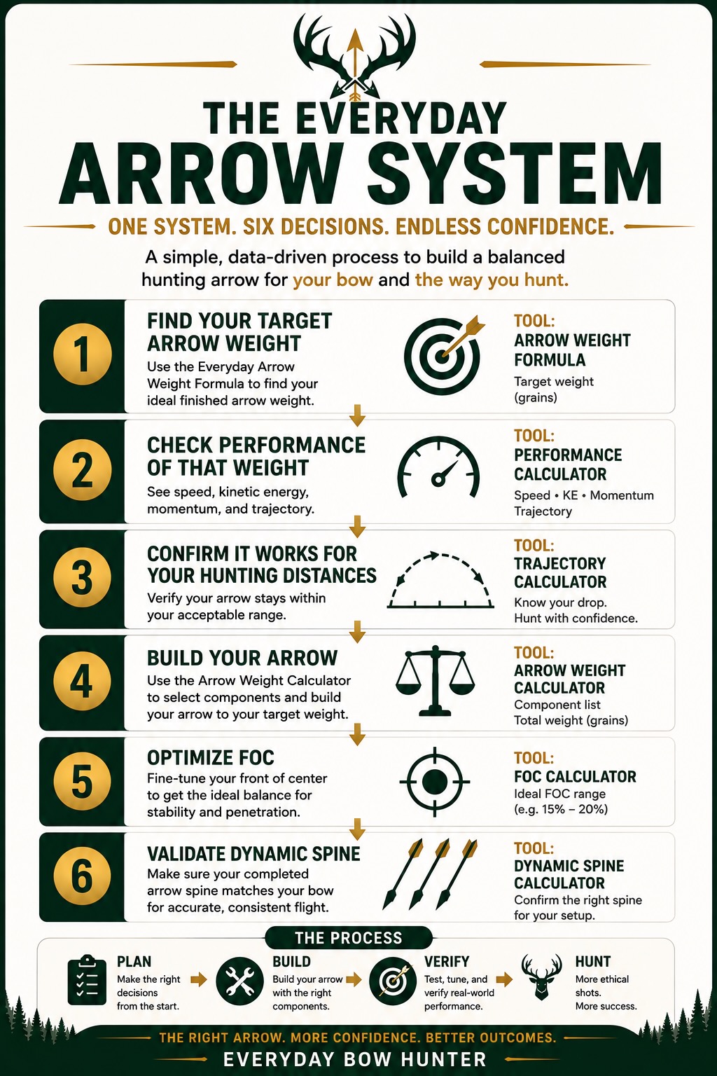 The Everyday Arrow System graphic showing six decisions from target arrow weight through performance, trajectory, components, FOC, and Dynamic Spine, followed by building and verifying one hunting arrow.