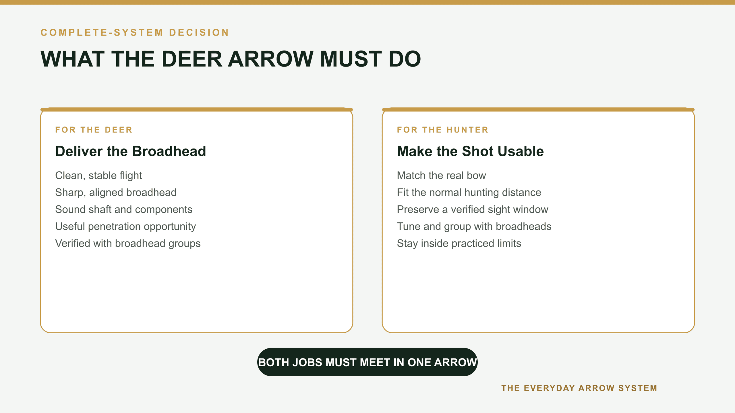 Two-part diagram showing that a deer arrow must deliver a sharp aligned broadhead with clean flight while also matching the hunter’s bow, distance, sight window, and practiced limits.