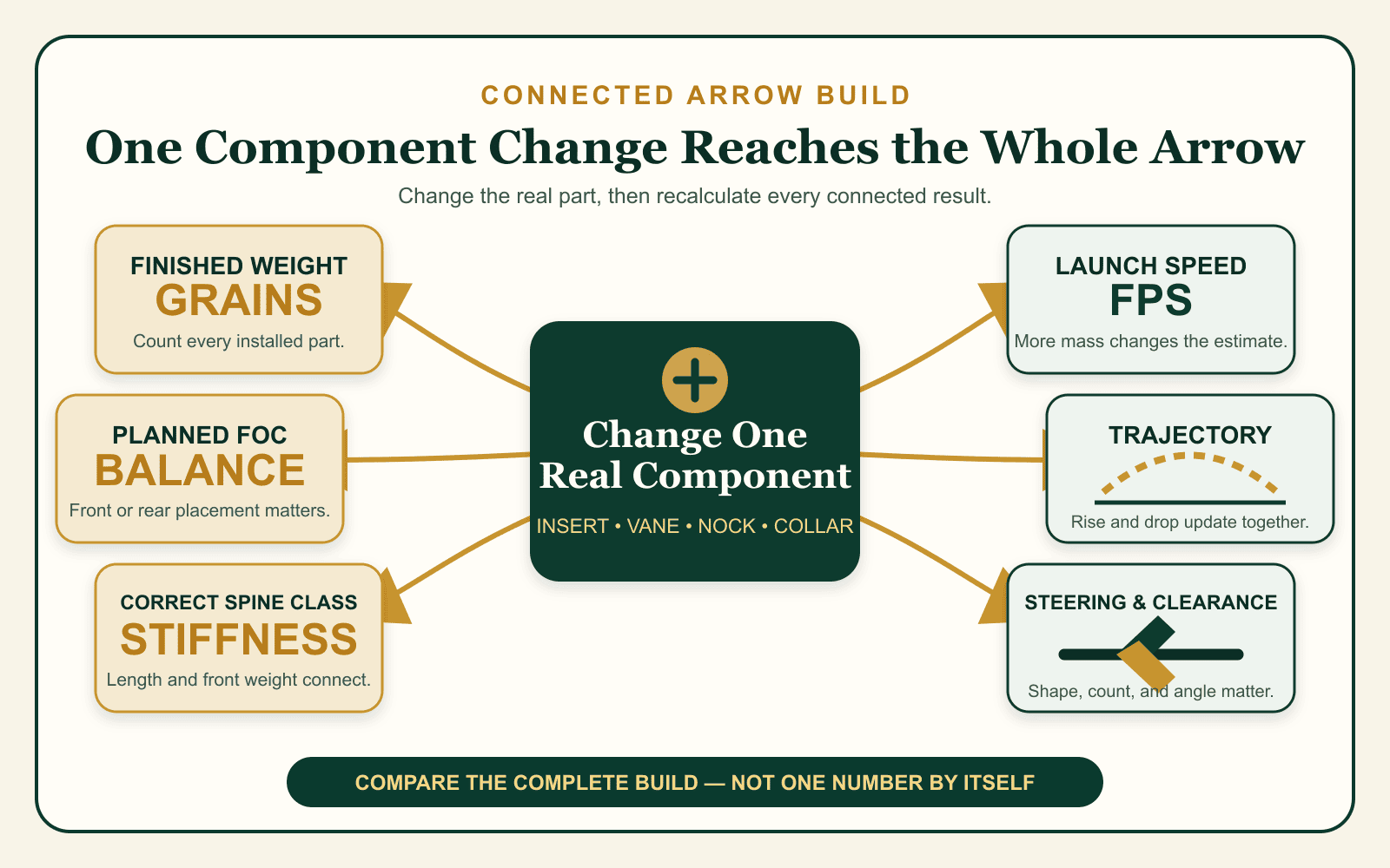 One component change connected to finished weight, planned FOC, Correct Spine Class, launch speed, trajectory, steering, and clearance.