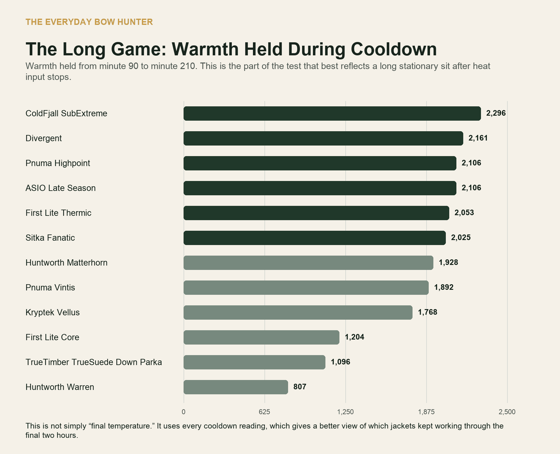 Cooldown warmth comparison for 12 cold weather hunting jackets.