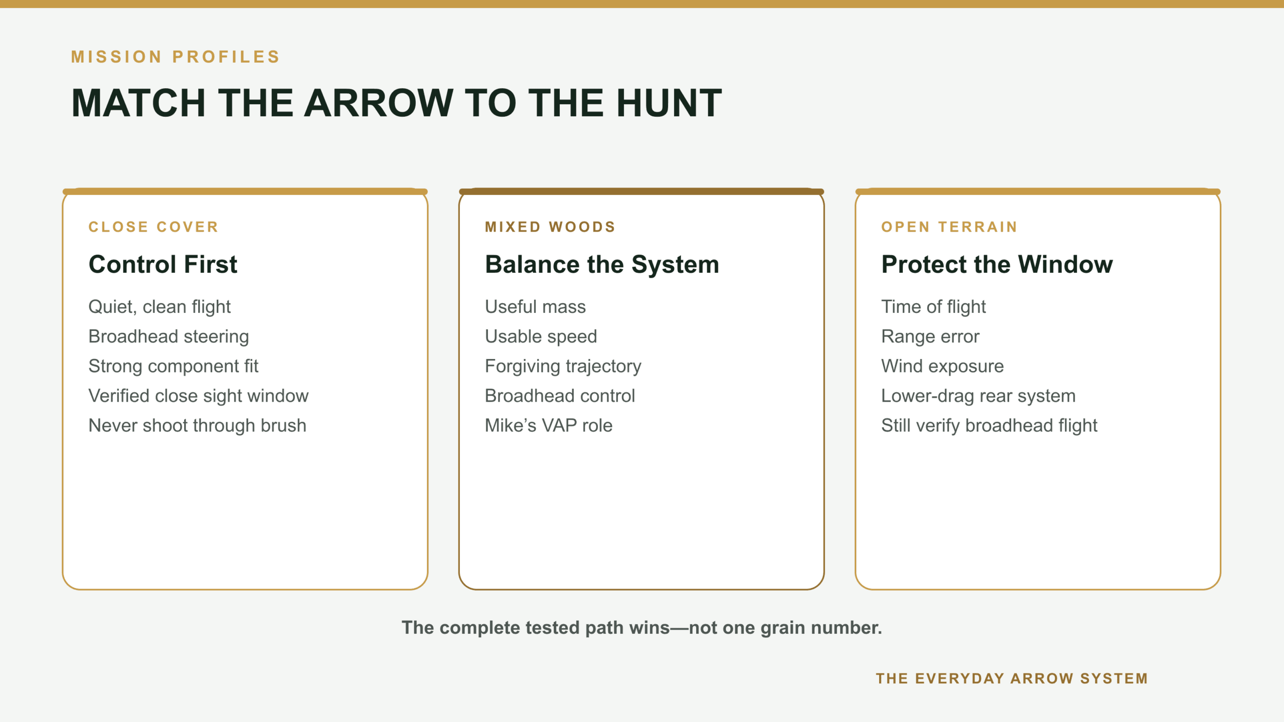 Comparison of close-cover, mixed-woods, and open-terrain deer-arrow priorities, with control, system balance, and trajectory window emphasized by mission.