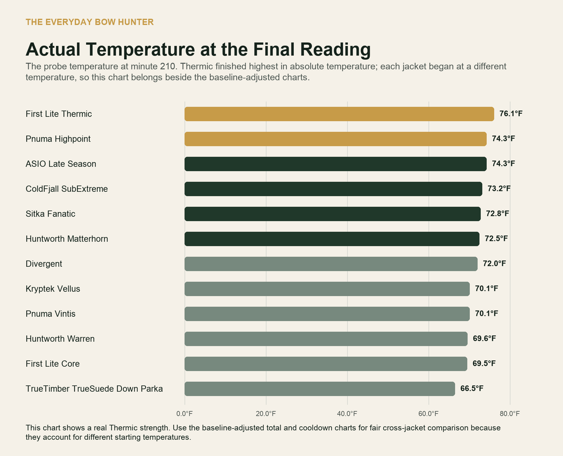 Final measured probe temperature comparison for 12 cold weather hunting jackets.