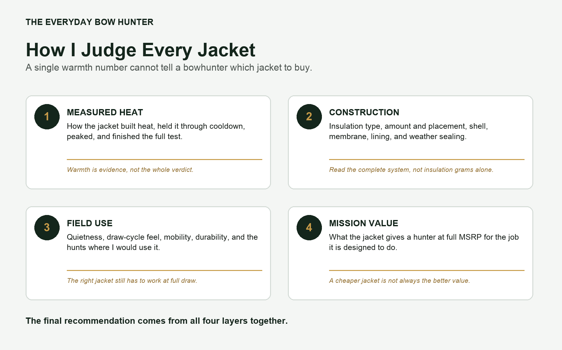Four ways the Everyday Bow Hunter cold weather hunting jacket study judges each jacket.