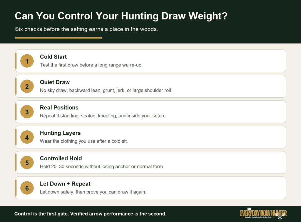 Six-step hunting draw-weight control test covering a cold start, quiet draw, real positions, hunting layers, controlled hold, and a safe repeat.