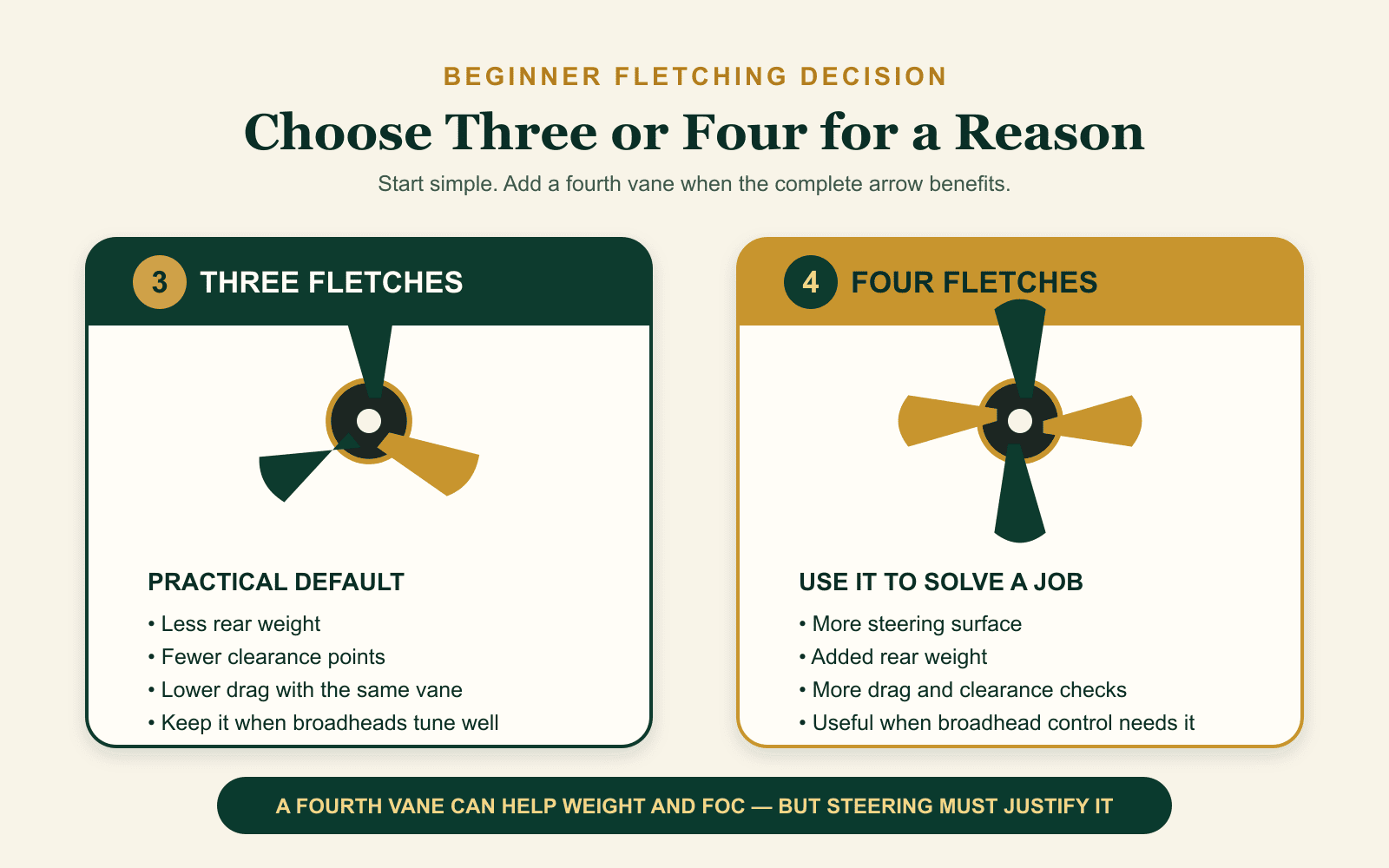 Three-fletch and four-fletch hunting arrows compared for steering, rear weight, drag, clearance, and broadhead control.