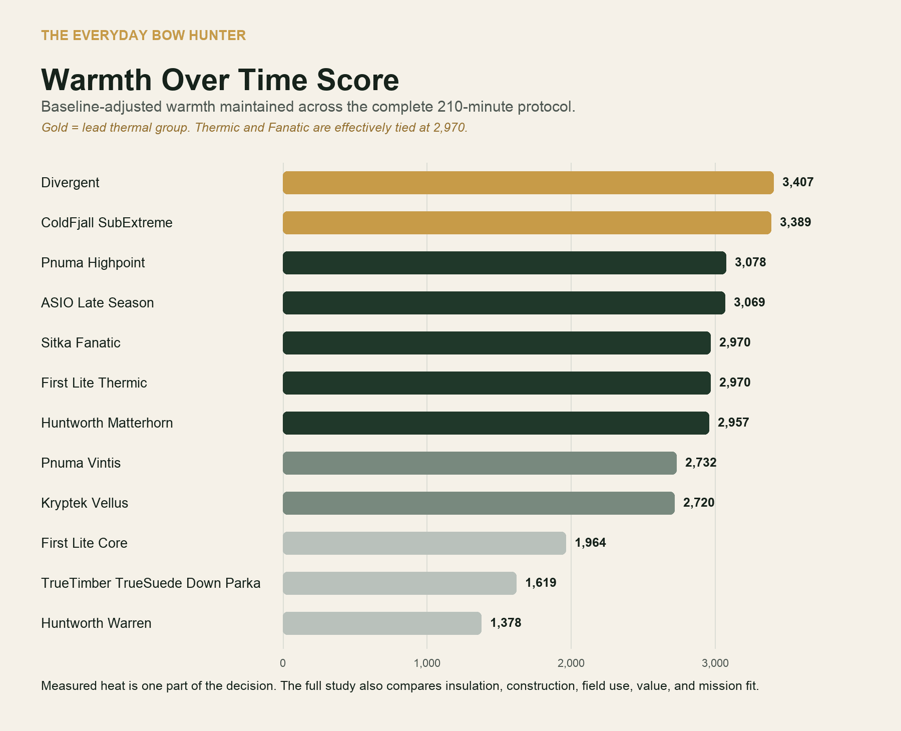Warmth Over Time Score comparison from the 12 cold weather hunting jacket study.