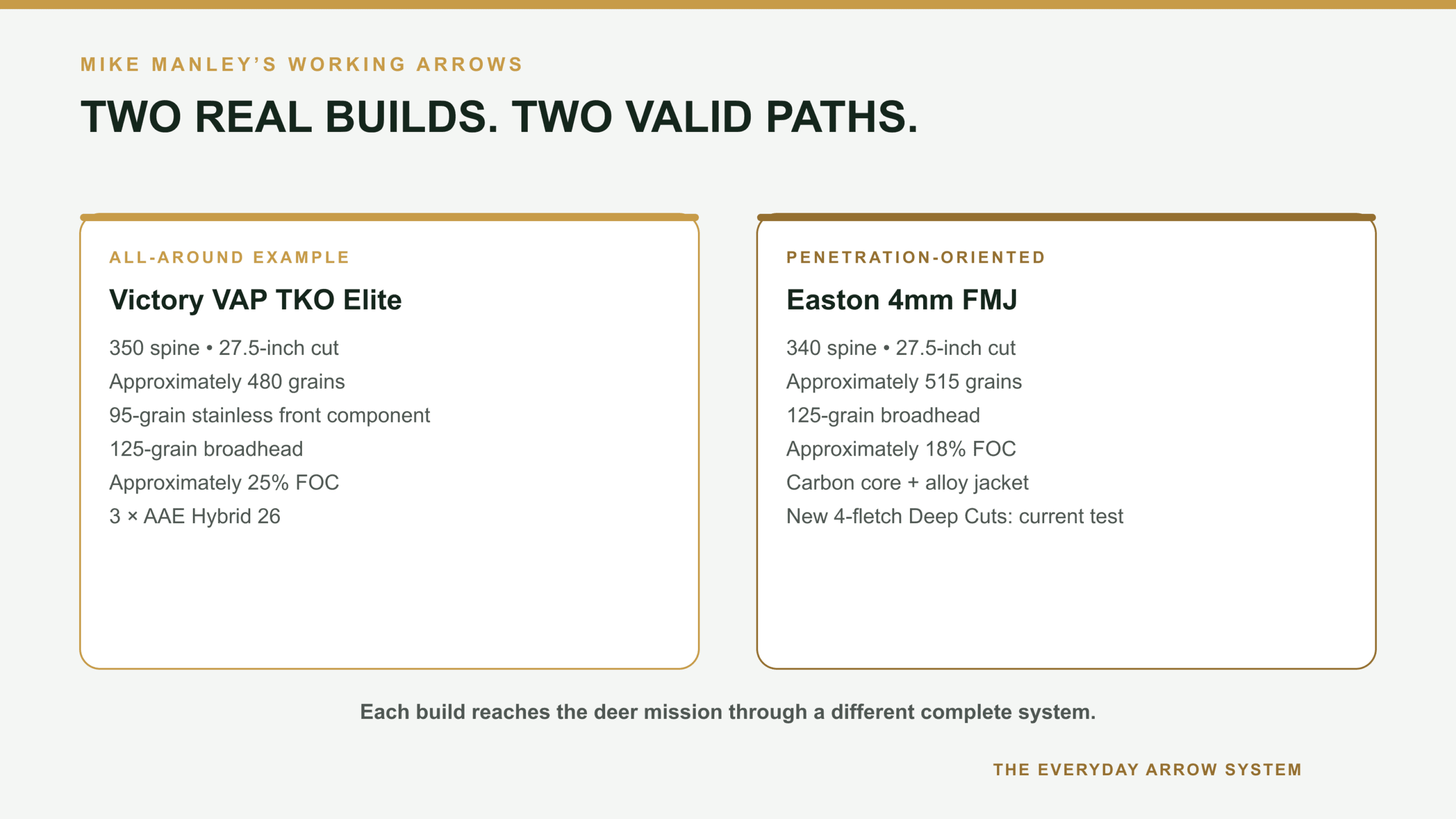 Side-by-side comparison of Mike Manley’s approximately 480-grain Victory VAP TKO Elite build and approximately 515-grain Easton 4mm FMJ build.