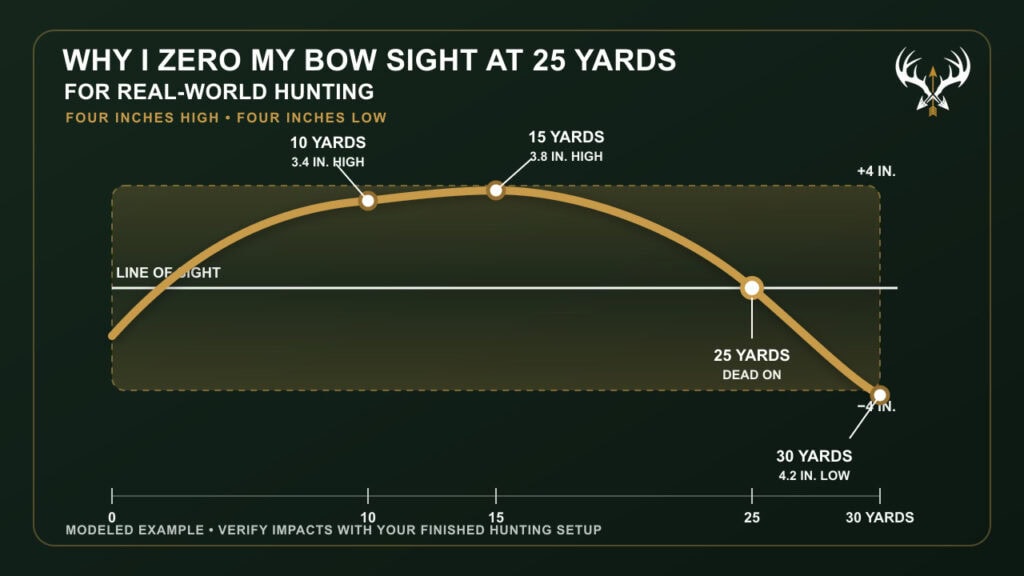 Diagram of a 25-yard bow-sight zero using a four-inch-high to four-inch-low trajectory window.
