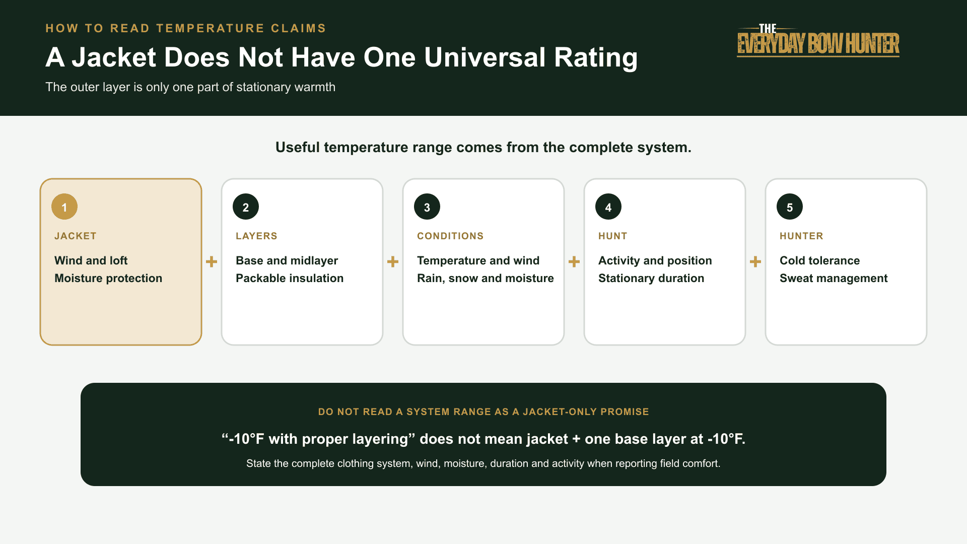 How layers, activity, wind, moisture, and sit length affect Huntworth jacket temperature performance