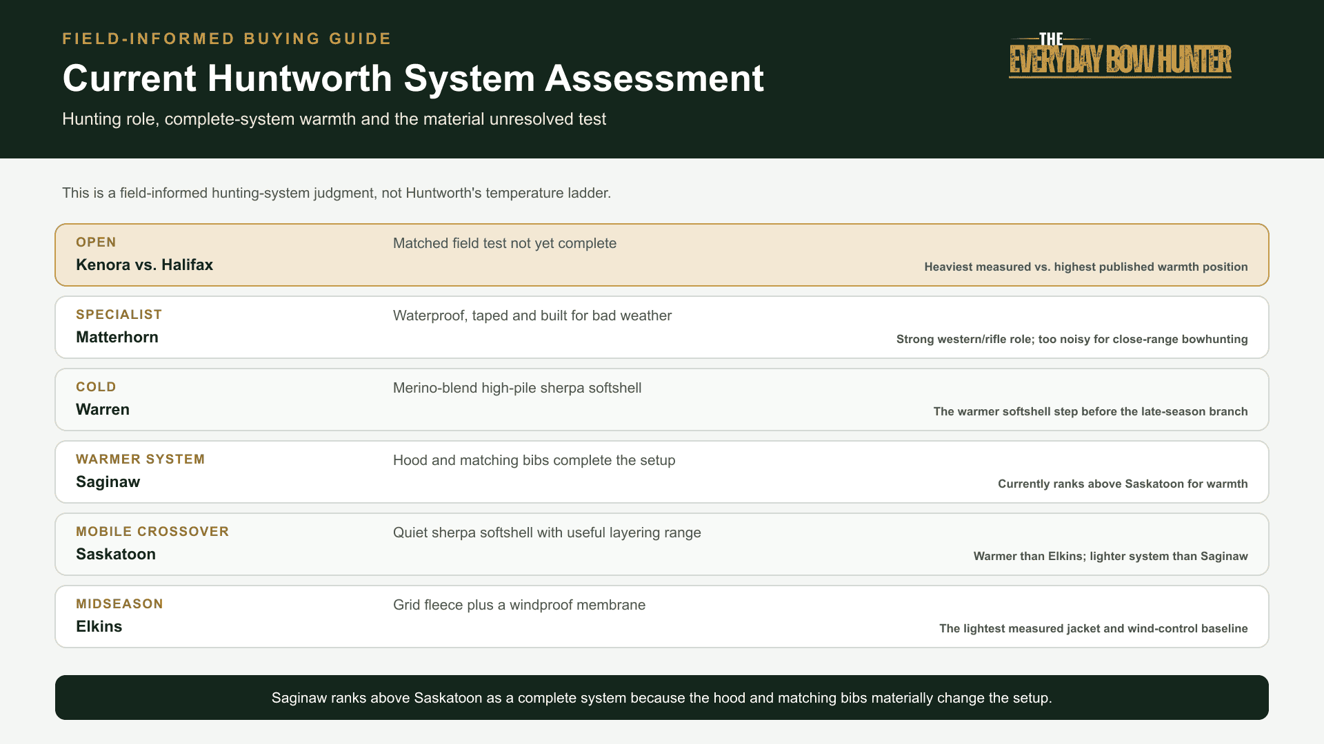 Current Huntworth jacket warmth and complete-system assessment