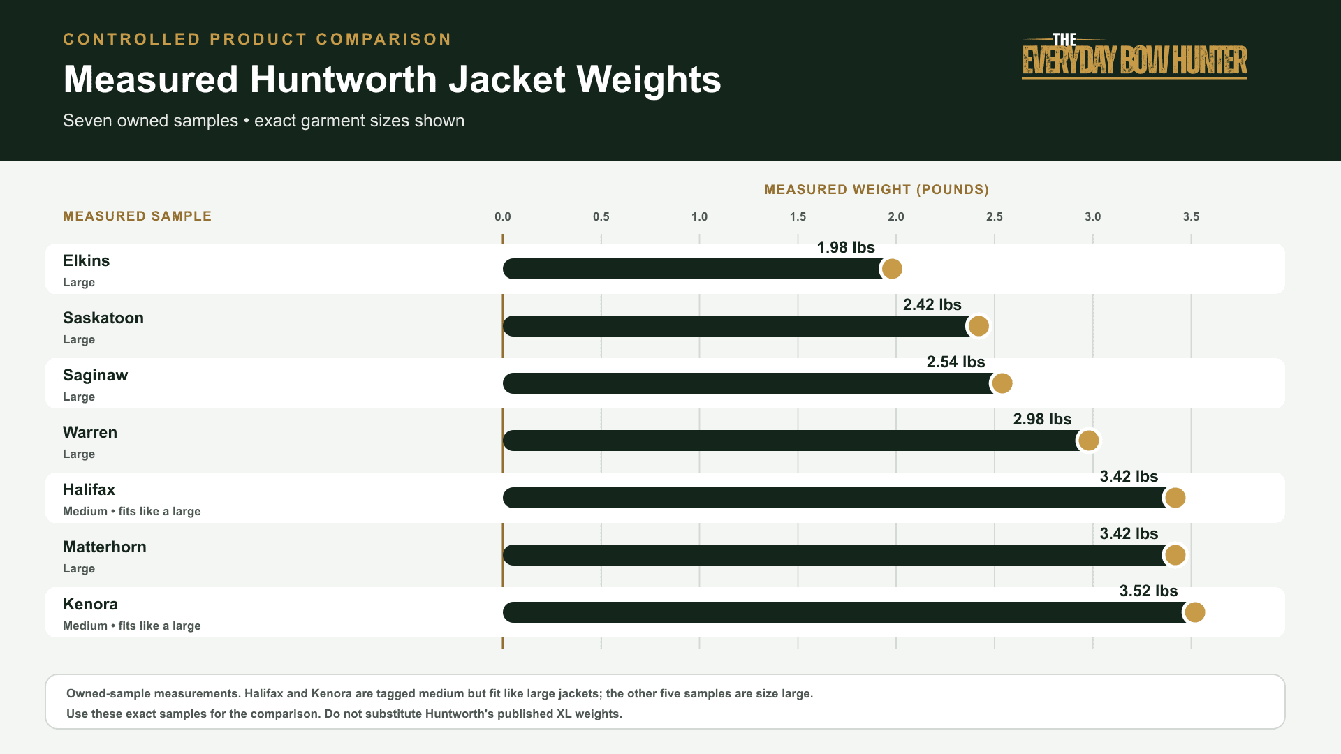 Measured weights for seven Huntworth hunting jackets ordered from lightest to heaviest