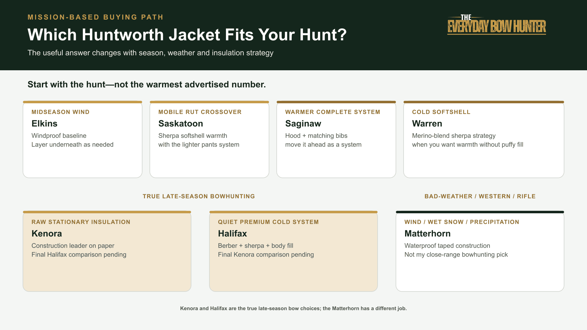Huntworth jacket buying paths for midseason, cold weather, late season, and bad weather