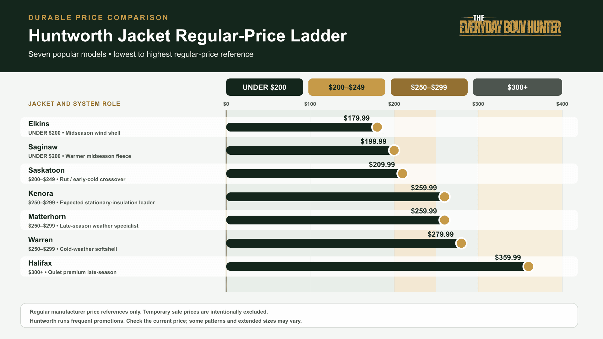 Regular-price ladder for seven Huntworth hunting jackets