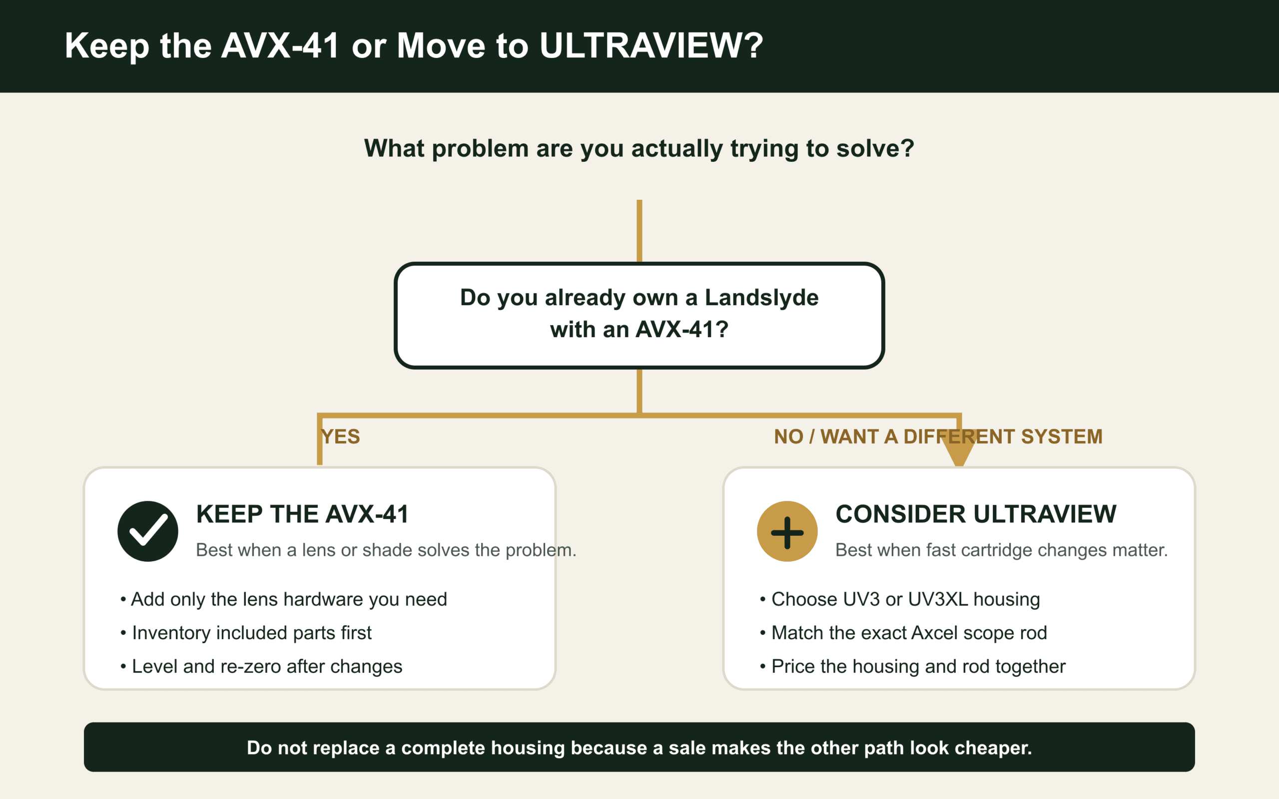 Decision guide for keeping an Axcel AVX-41 scope or changing to an ULTRAVIEW scope