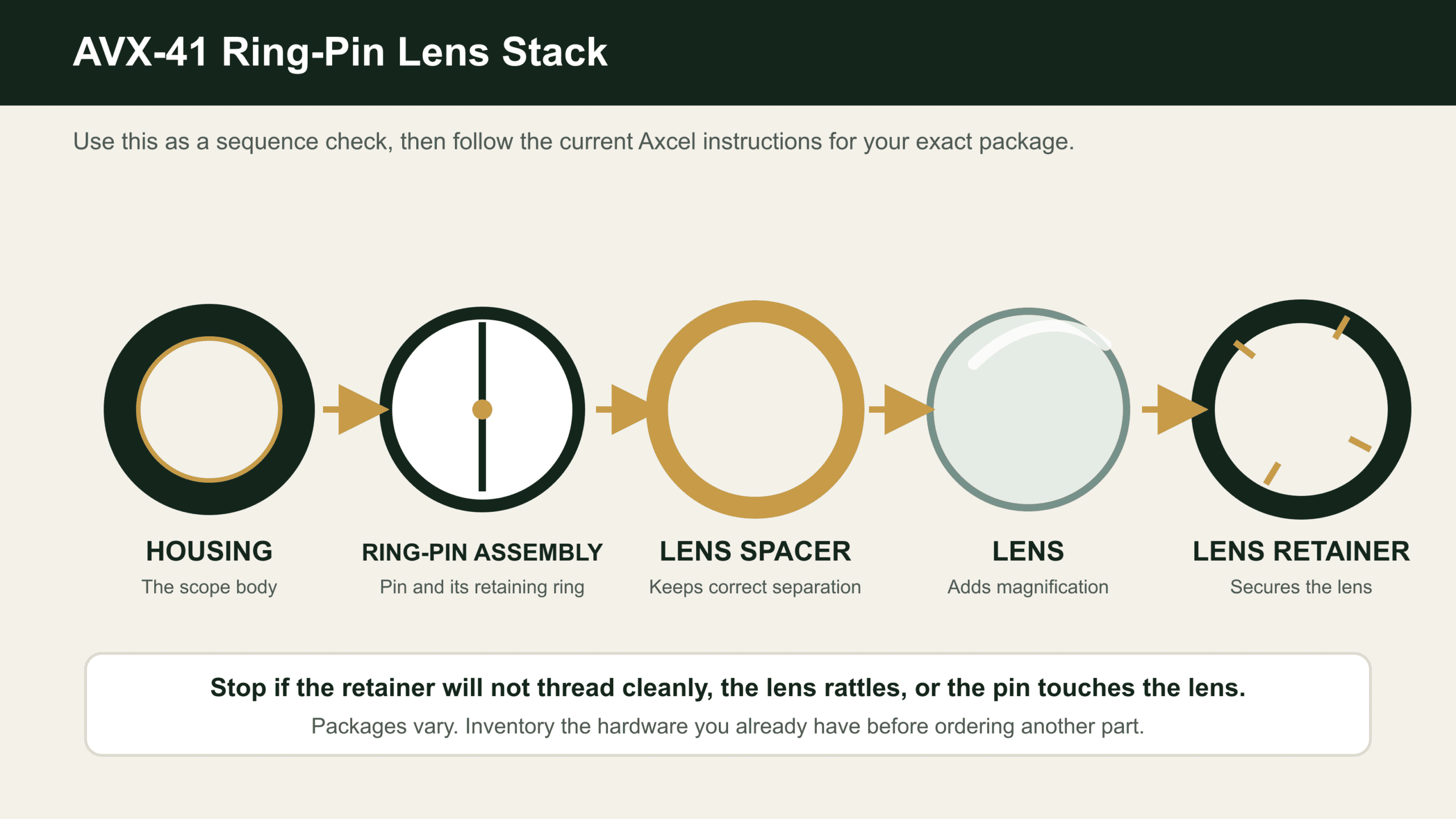 AVX-41 ring-pin lens stack diagram showing housing, ring-pin assembly, lens spacer, lens and lens retainer