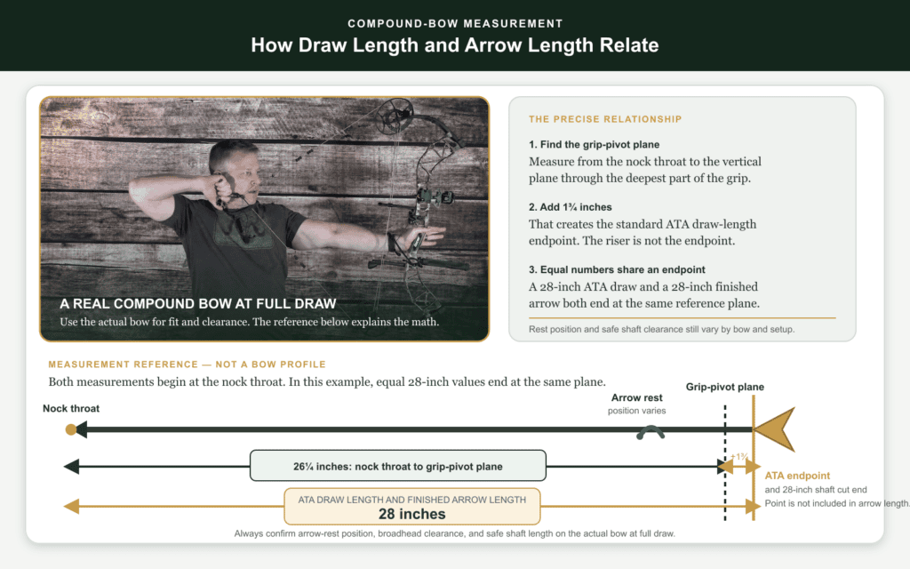 Mike Manley holding a real compound bow at full draw above a measurement reference showing the nock throat, grip-pivot plane, ATA endpoint, arrow rest, and cut end of a 28-inch arrow