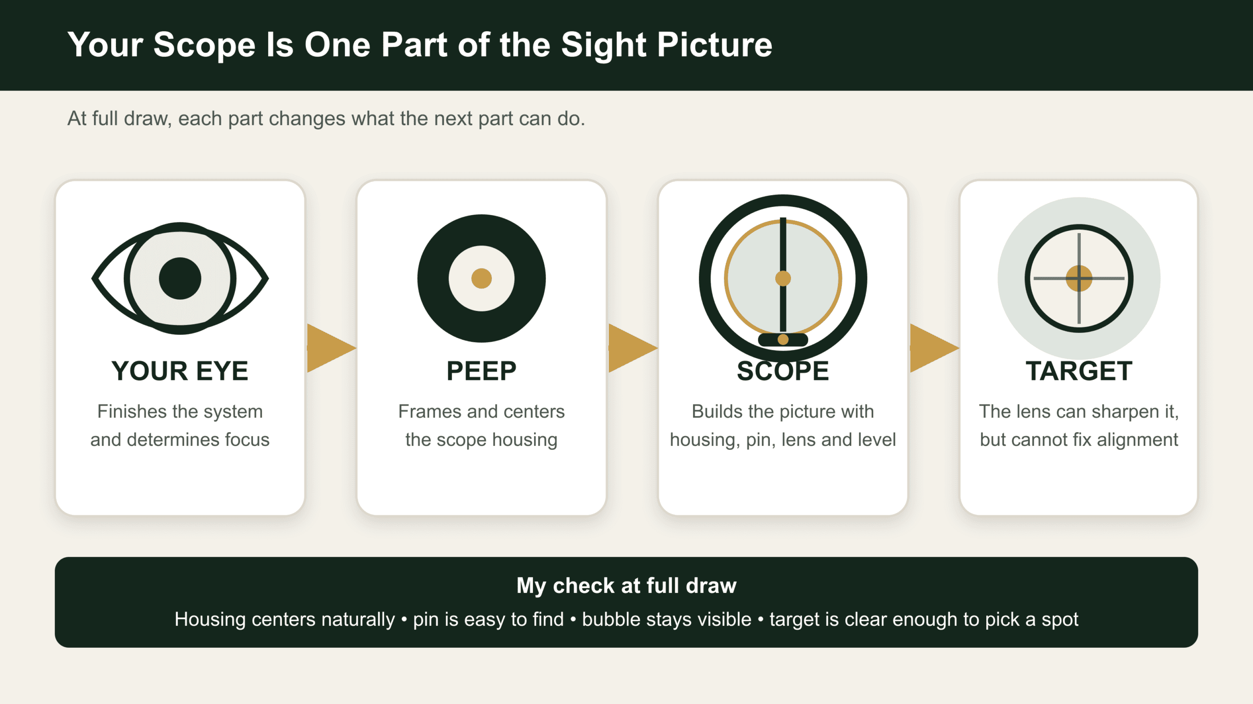 Diagram showing how the hunter's eye, peep, scope and target form one bow sight optical system