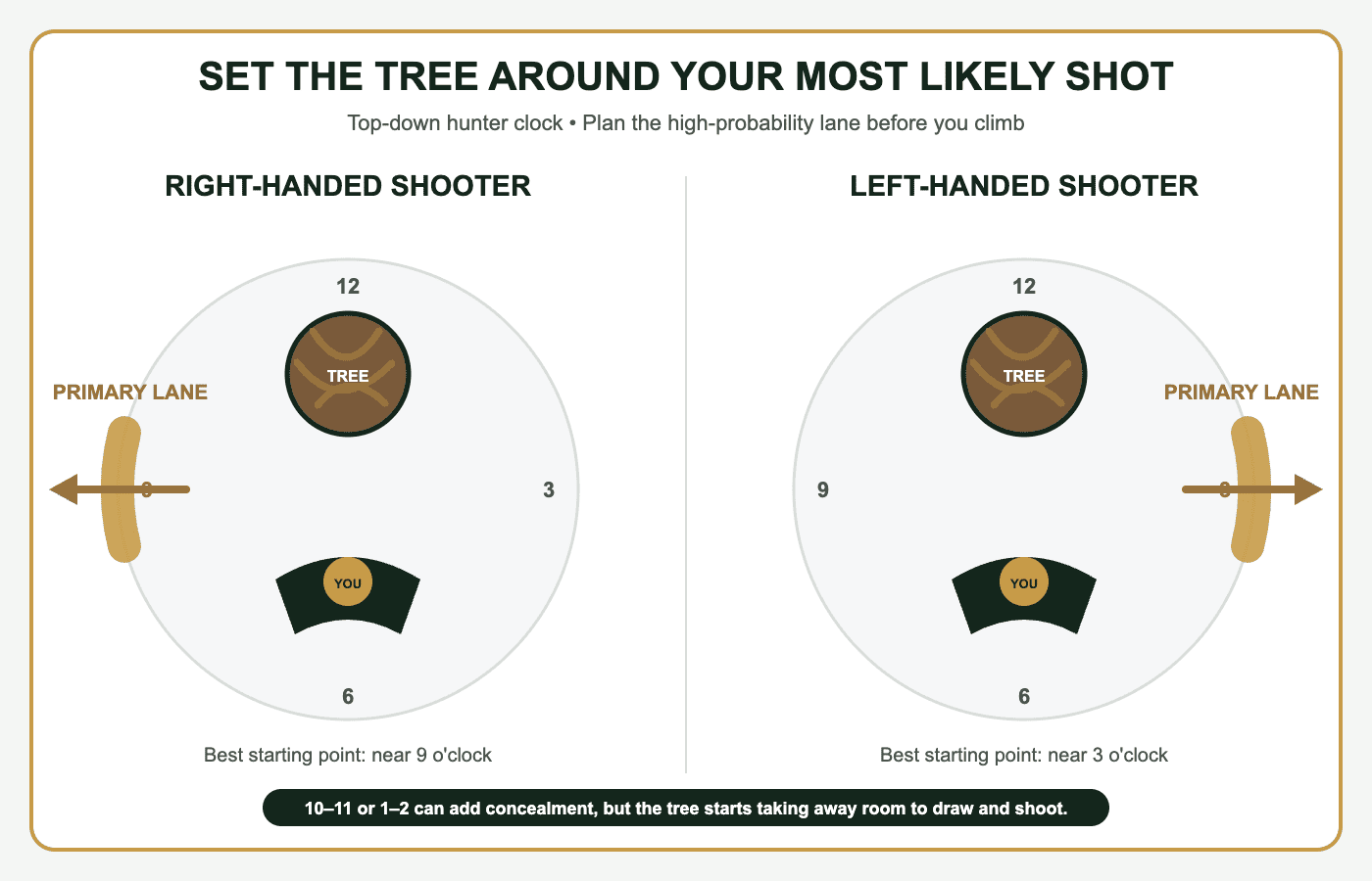 Top-down saddle hunting diagram showing a right-handed hunter's primary shot near 9 o'clock and a left-handed hunter's primary shot near 3 o'clock