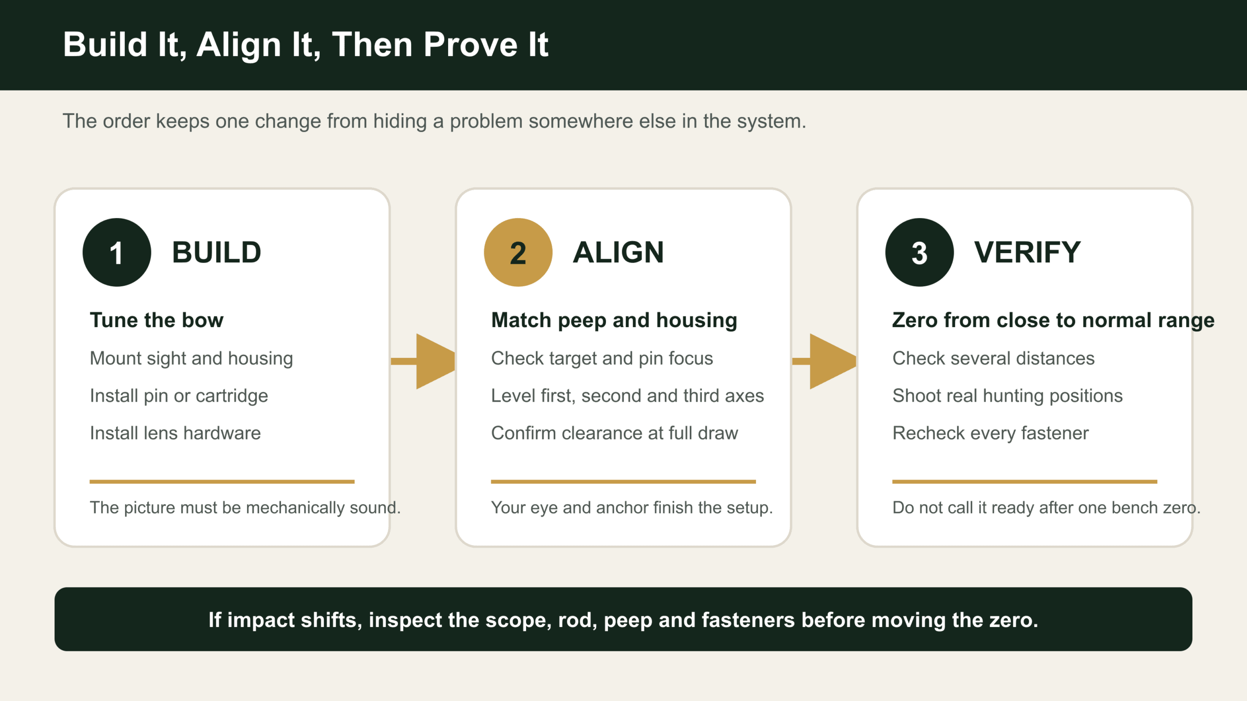 Three-phase bow sight scope installation sequence: build, align and verify