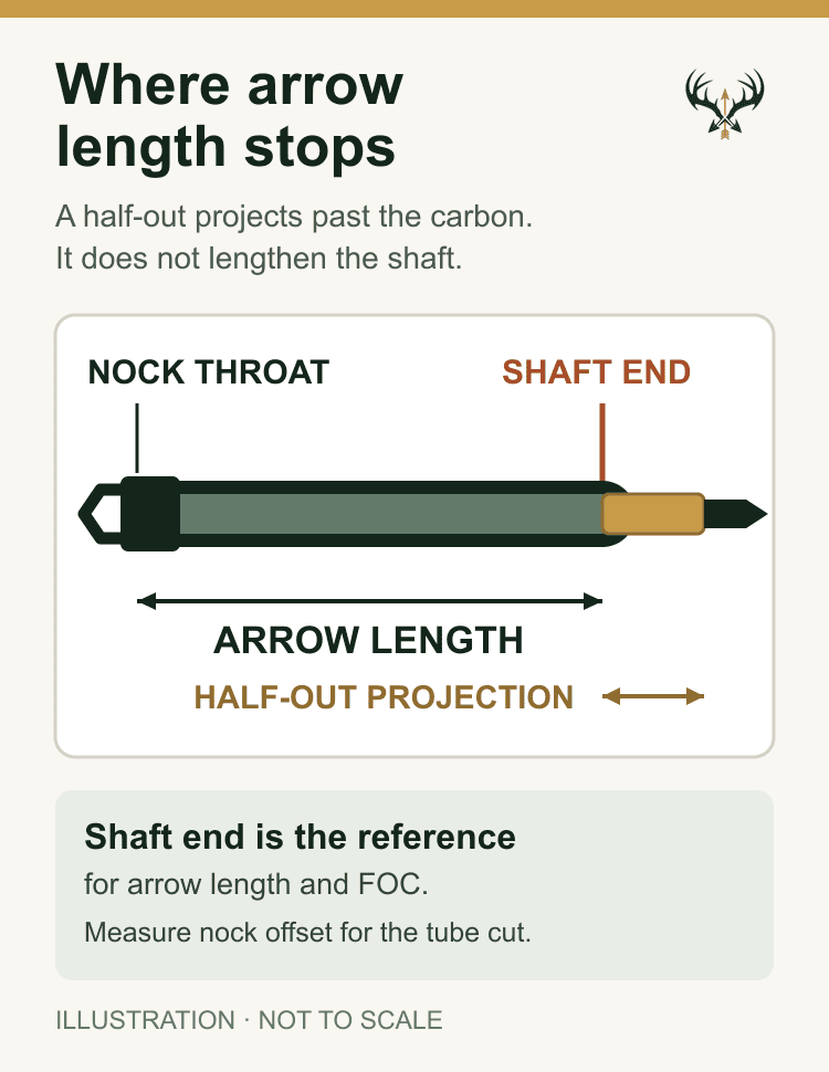 Diagram distinguishing arrow length, cut-shaft length, and an installed half-out or outsert point-seat projection beyond the shaft