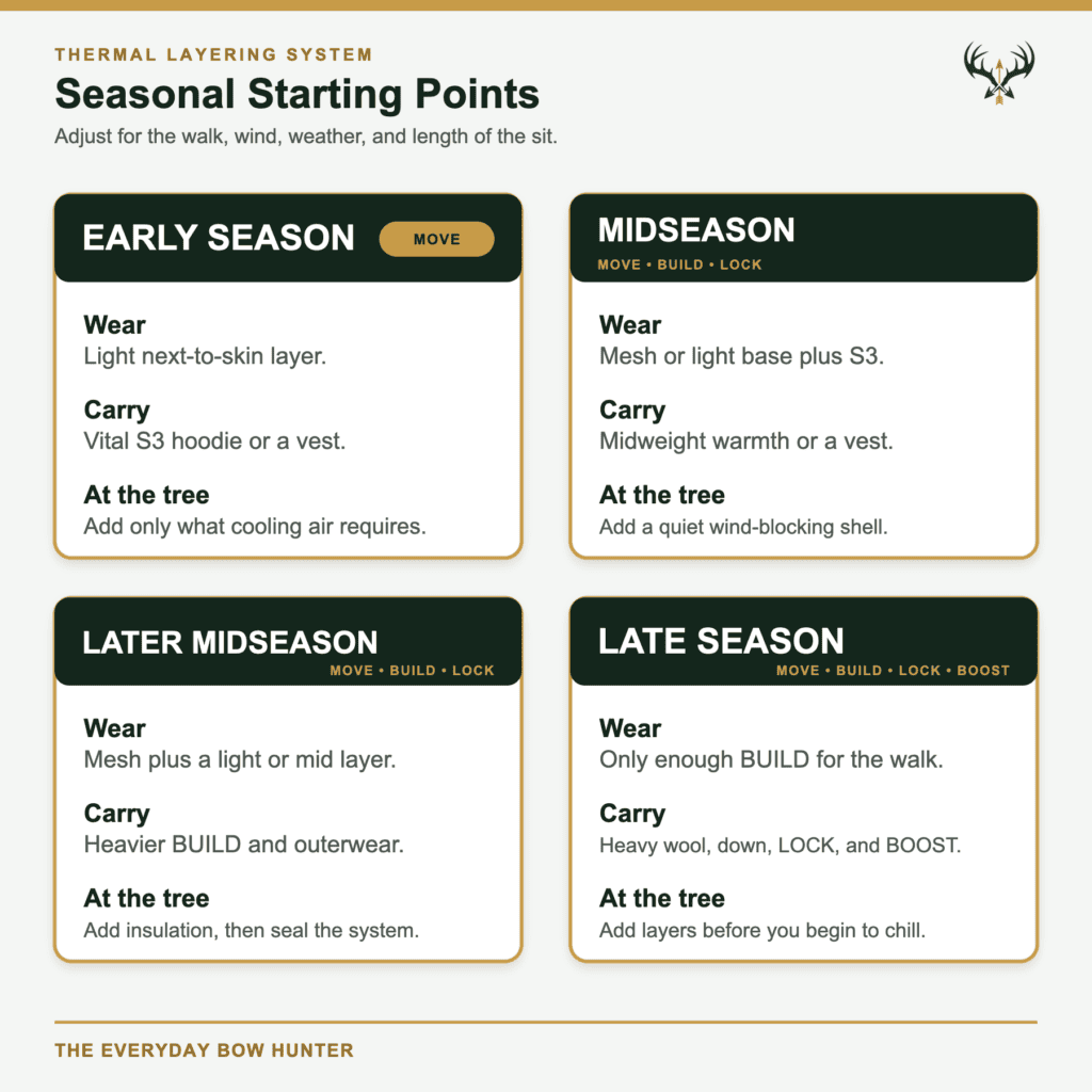 Seasonal Thermal Layering System starting points for early season, midseason, later midseason, and late season bowhunting.