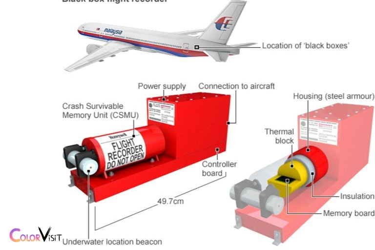 What Are The Implications Of Having A Black Box