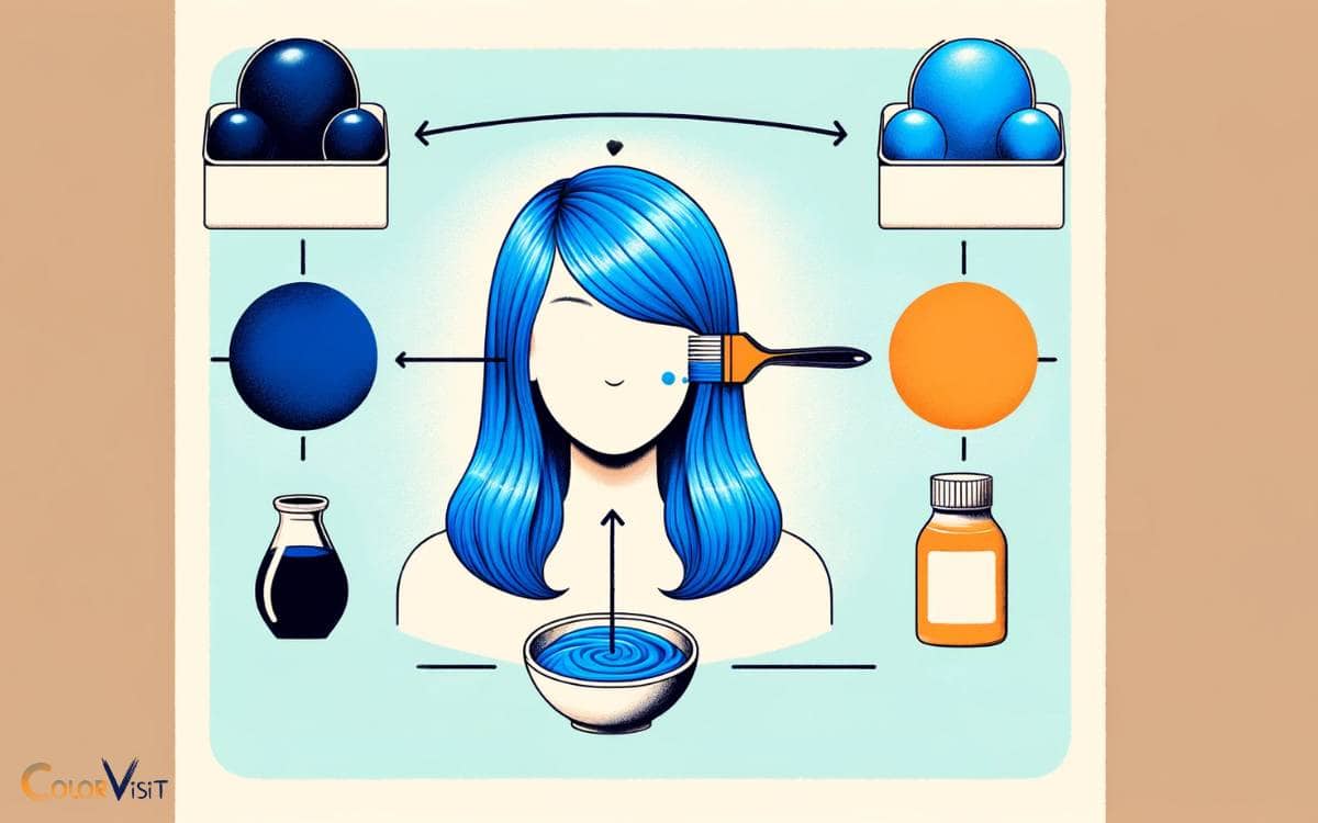 Why Blue Neutralizes Orange