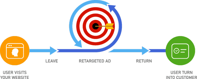 Targeted Marketing