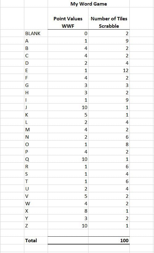 Table comparing point values and number of tiles for each letter in "WWF" and "Scrabble" games. Includes point values from 0 to 10, tiles ranging from 1 to 12, and a total of 100 tiles.