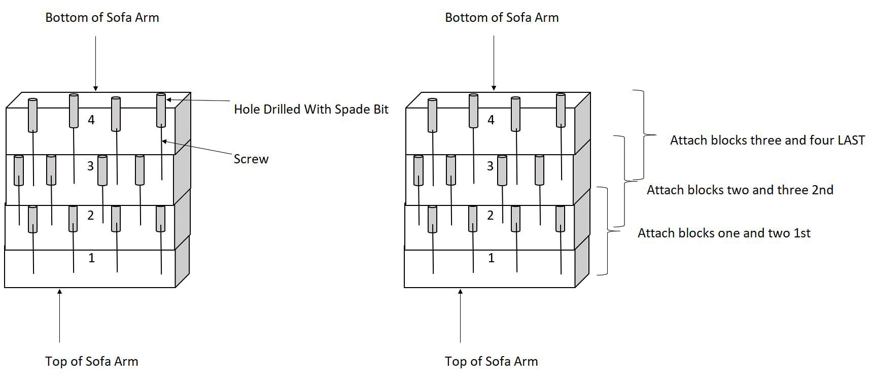 Diagram showing the assembly of DIY outdoor sofa arm blocks. Each arm consists of numbered blocks from 1 to 4. Instructions indicate attaching blocks in descending order, using screws and drilled holes. Annotations specify top and bottom orientations for a sturdy build.