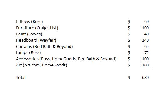 A list of expenses totaling $680 for guest room items: pillows ($60), furniture ($100), paint ($40), headboard ($140), curtains ($65), lamps ($75), accessories ($100), and art ($100) from various stores.