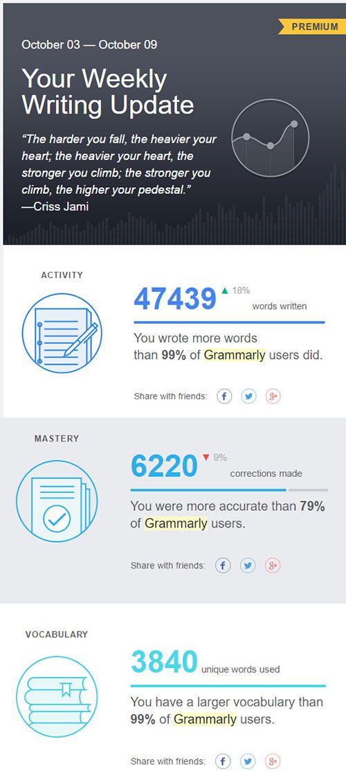 grammarly weekly report example