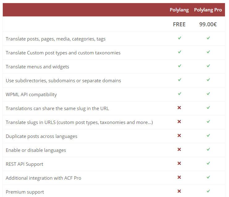 Polylang free vs pro comparison.