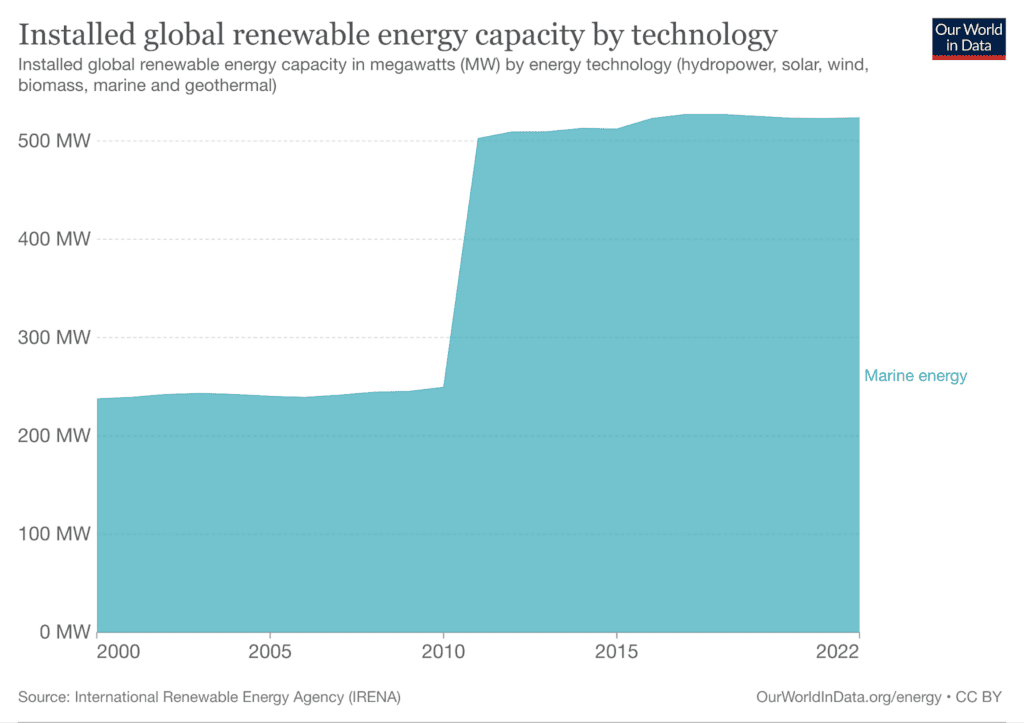 Illustration of installed global renewable energy capacity by technology from Our World in Data