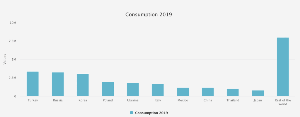 Illustration of the LPG autogas market in 2019