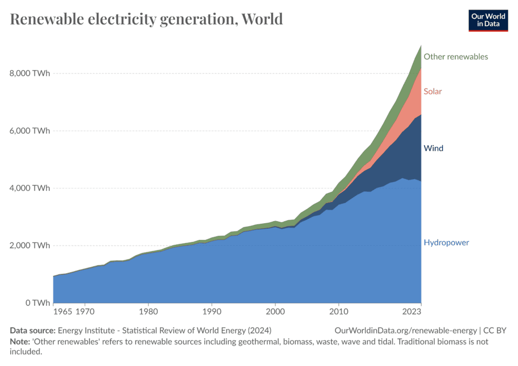 Illustration of Renewable energy generation, World from Our World in Data