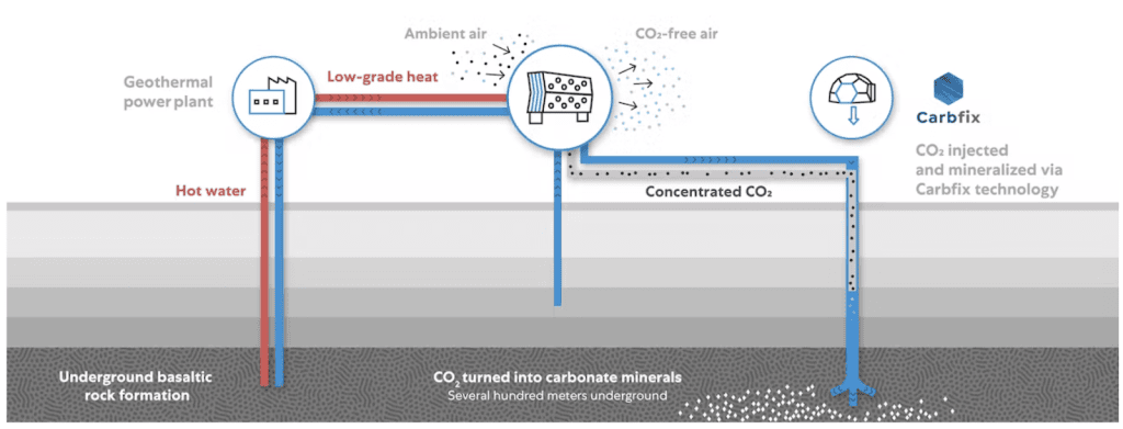 Illustration from Climework about how direct air capture and storage (DAC+S) works
