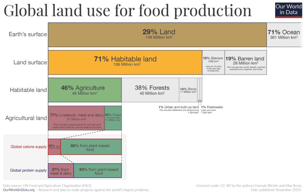 Illustration of global land use for food production