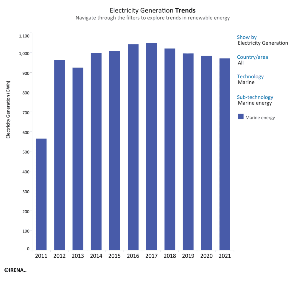 Illlustration from The International Renewable Energy Agency: Electricity Generation Trends: Marine Energy