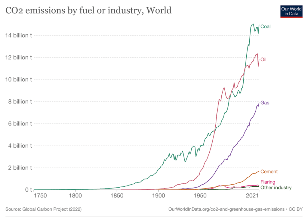 Illustration of CO₂ emissions by fuel type from Our World in Data