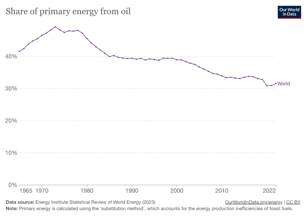 Illustration of Share of primary energy from oil from Our World in Data