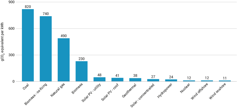 Illustration of the Average life-cycle CO2 equivalent emissions from World Nuclear Association