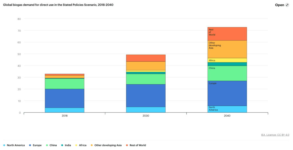 Illustration of  Global biogas demand for direct use in the Stated Policies Scenario, 2018-2040 from International Energy Agency