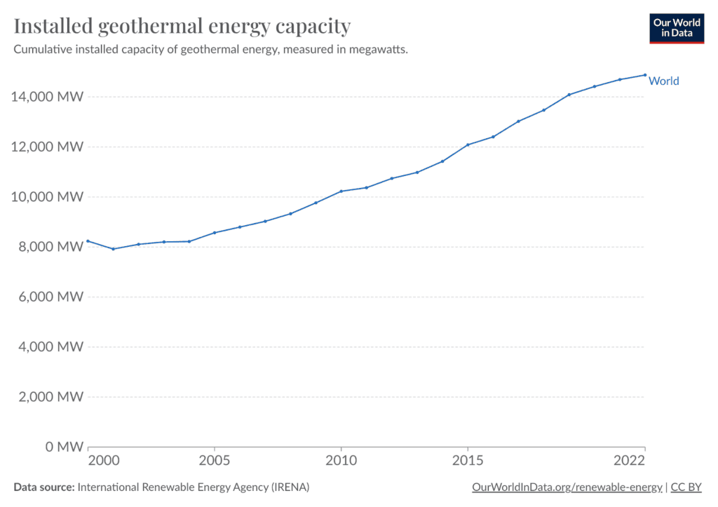 Illustration of Installed geothermal energy capacity from Our World in Data
