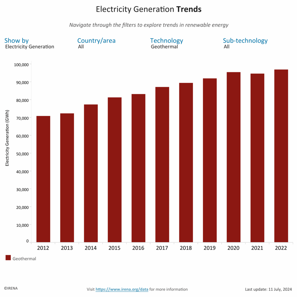 Illustration of International Renewable Energy Agency: Geothermal Electricity Generation 2022