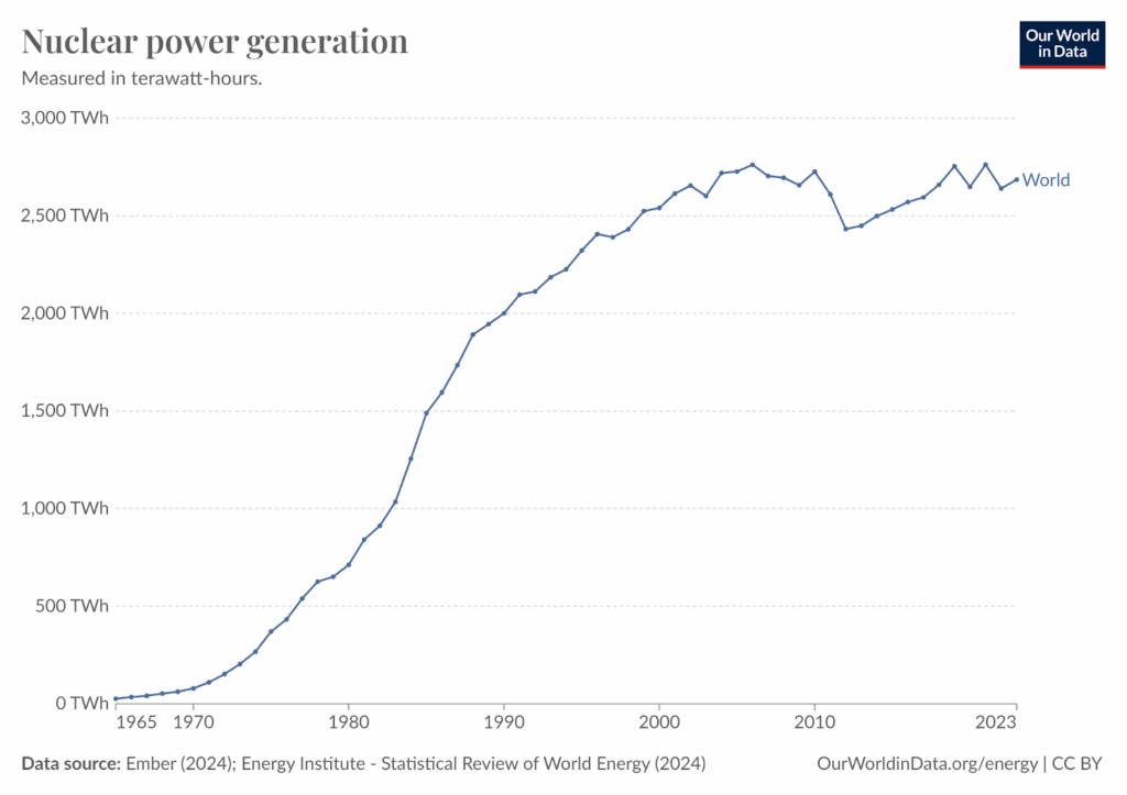 Illustration of Nuclear power generation from Our World in Data