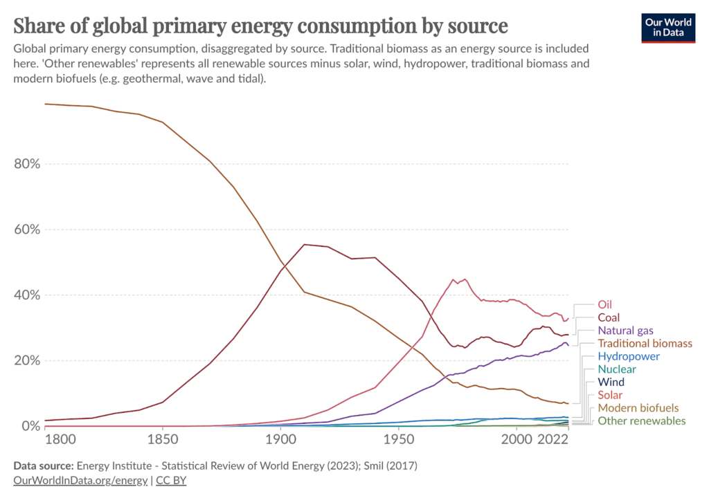 Illustration of global primary energy consumption from Our World in Data
