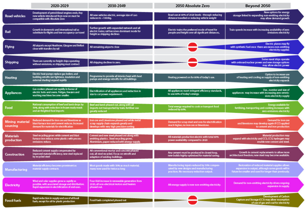 Illustration of the Roadmap to Absolute Zero from UK FIRES