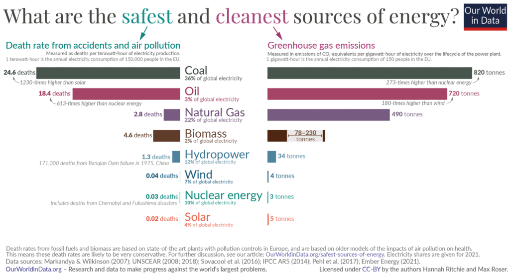 Illustration of What are the safest and cleanest sources of energy from Our World in Data