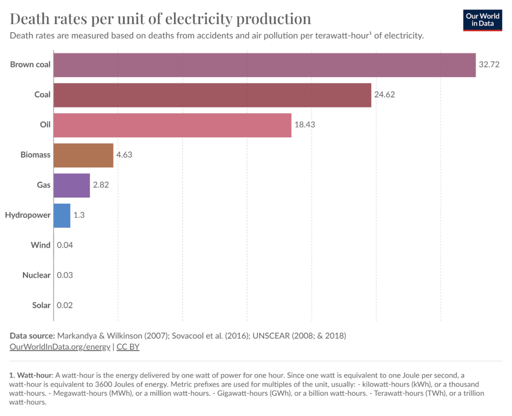 Illustration of Death rates per unit of electricity generation from Our World in Data